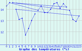 Courbe de tempratures pour Pointe de Chassiron (17)