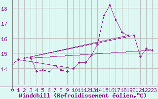 Courbe du refroidissement olien pour Avila - La Colilla (Esp)