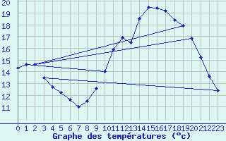 Courbe de tempratures pour Creil (60)