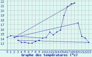 Courbe de tempratures pour Saint-Auban (04)