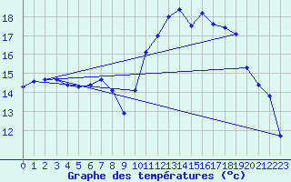 Courbe de tempratures pour Propriano (2A)