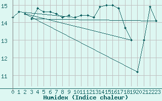 Courbe de l'humidex pour Mhleberg