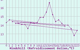 Courbe du refroidissement olien pour Gand (Be)
