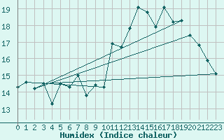 Courbe de l'humidex pour Cazaux (33)