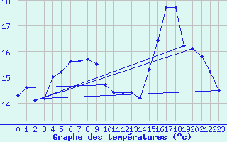 Courbe de tempratures pour Valognes (50)