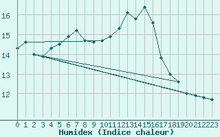 Courbe de l'humidex pour Norderney