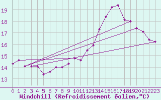 Courbe du refroidissement olien pour Lanvoc (29)