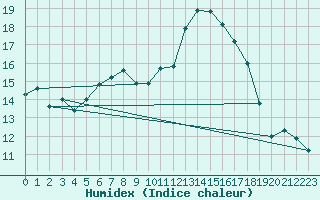 Courbe de l'humidex pour Grambow-Schwennenz