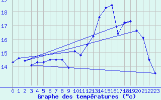 Courbe de tempratures pour Le Touquet (62)