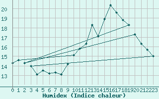 Courbe de l'humidex pour Selonnet - Chabanon (04)