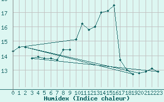 Courbe de l'humidex pour Sorcy-Bauthmont (08)