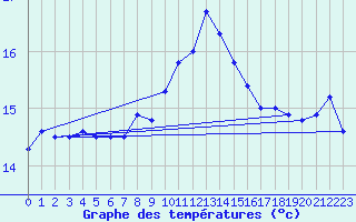 Courbe de tempratures pour Cabo Peas