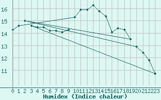 Courbe de l'humidex pour Orly (91)