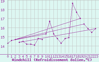 Courbe du refroidissement olien pour Pordic (22)