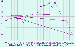 Courbe du refroidissement olien pour Les Eplatures - La Chaux-de-Fonds (Sw)