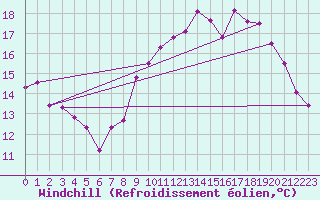 Courbe du refroidissement olien pour Brest (29)