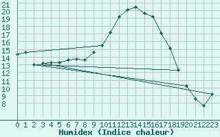 Courbe de l'humidex pour Angliers (17)