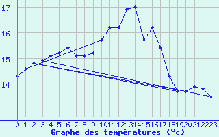 Courbe de tempratures pour Marignane (13)