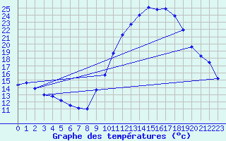 Courbe de tempratures pour Embrun (05)