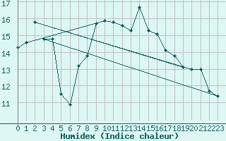 Courbe de l'humidex pour Laerdal-Tonjum