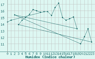 Courbe de l'humidex pour Mirebeau (86)