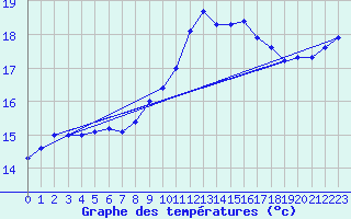 Courbe de tempratures pour Gourdon (46)