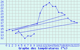 Courbe de tempratures pour Saint-Girons (09)