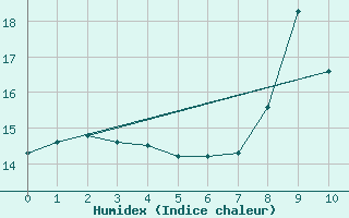 Courbe de l'humidex pour Saint-Martin-du-Bec (76)