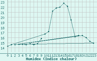Courbe de l'humidex pour Saint-Sulpice-le-Guretois (23)