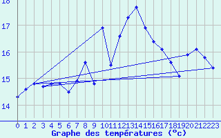 Courbe de tempratures pour Brion (38)