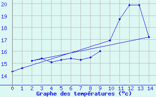 Courbe de tempratures pour Saint Corneille (72)