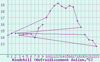 Courbe du refroidissement olien pour Bad Marienberg