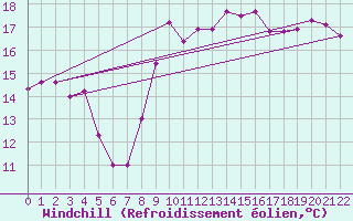Courbe du refroidissement olien pour Pointe du Plomb (17)