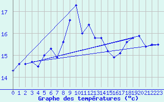 Courbe de tempratures pour la bouée 62145