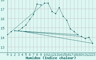 Courbe de l'humidex pour Thyboroen