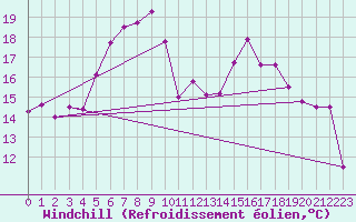 Courbe du refroidissement olien pour Arkona