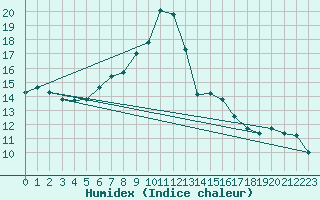 Courbe de l'humidex pour Freudenstadt