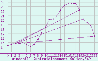 Courbe du refroidissement olien pour Grardmer (88)