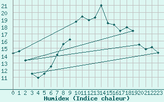 Courbe de l'humidex pour Weybourne