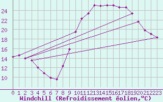 Courbe du refroidissement olien pour Saint-Girons (09)