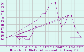 Courbe du refroidissement olien pour Avignon (84)