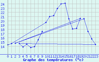 Courbe de tempratures pour Avignon (84)