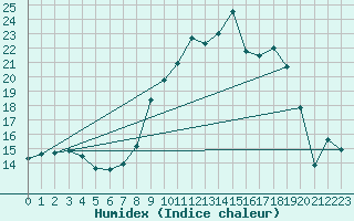 Courbe de l'humidex pour Calvi (2B)