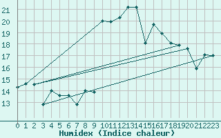Courbe de l'humidex pour Cartagena