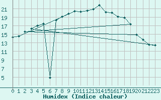 Courbe de l'humidex pour Meppen