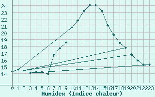 Courbe de l'humidex pour Cotnari