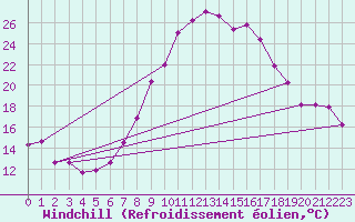 Courbe du refroidissement olien pour Kufstein