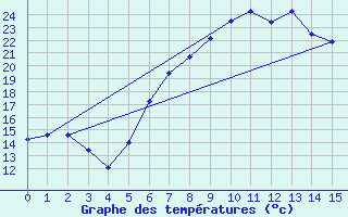 Courbe de tempratures pour Koethen (Anhalt)