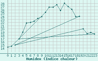 Courbe de l'humidex pour Puolanka Paljakka