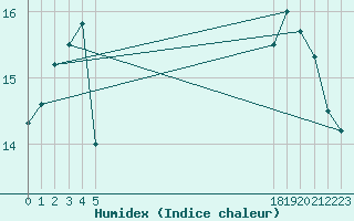 Courbe de l'humidex pour le bateau EUCFR05